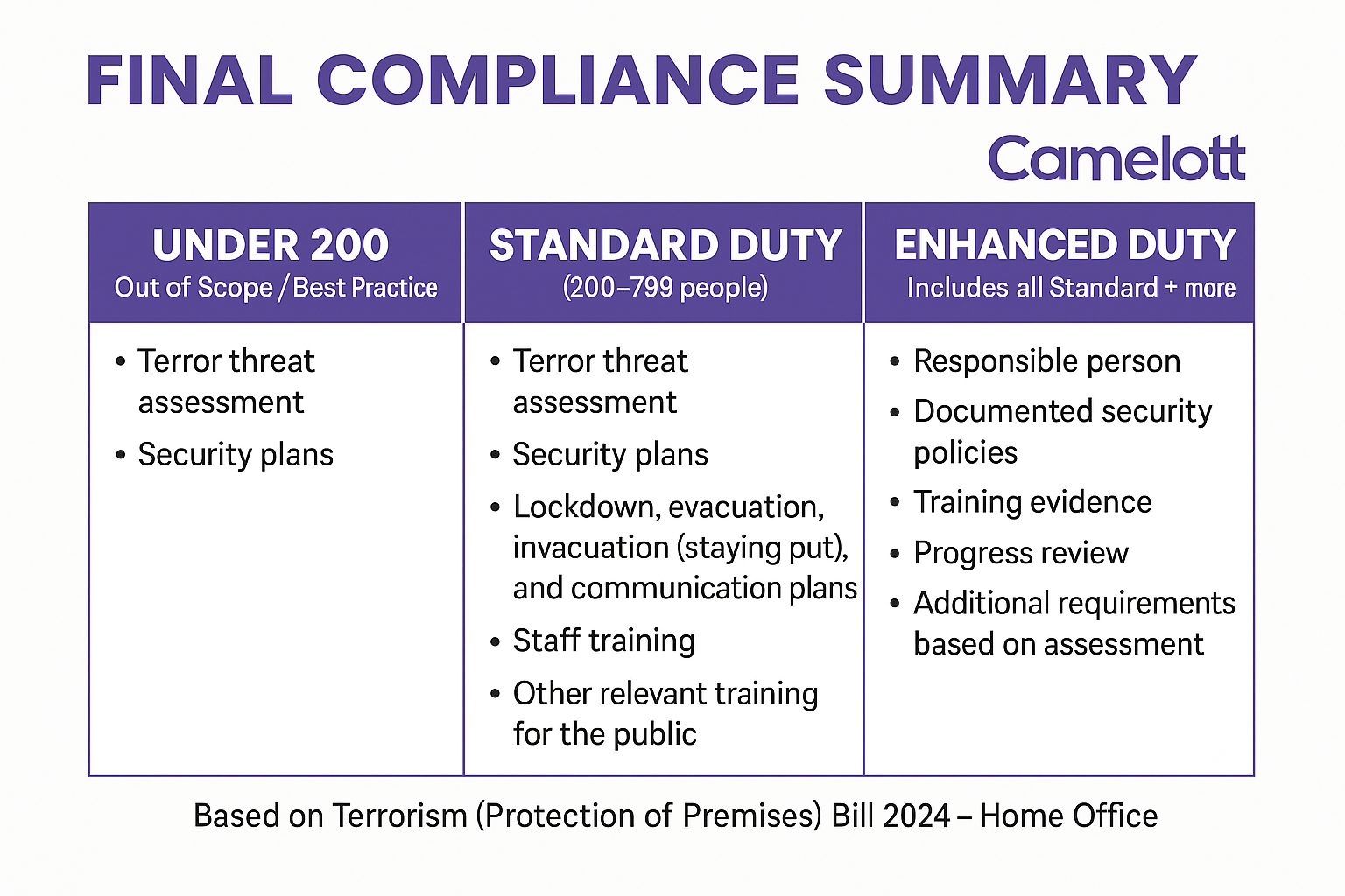 Martyn's Law Duties Graphic
