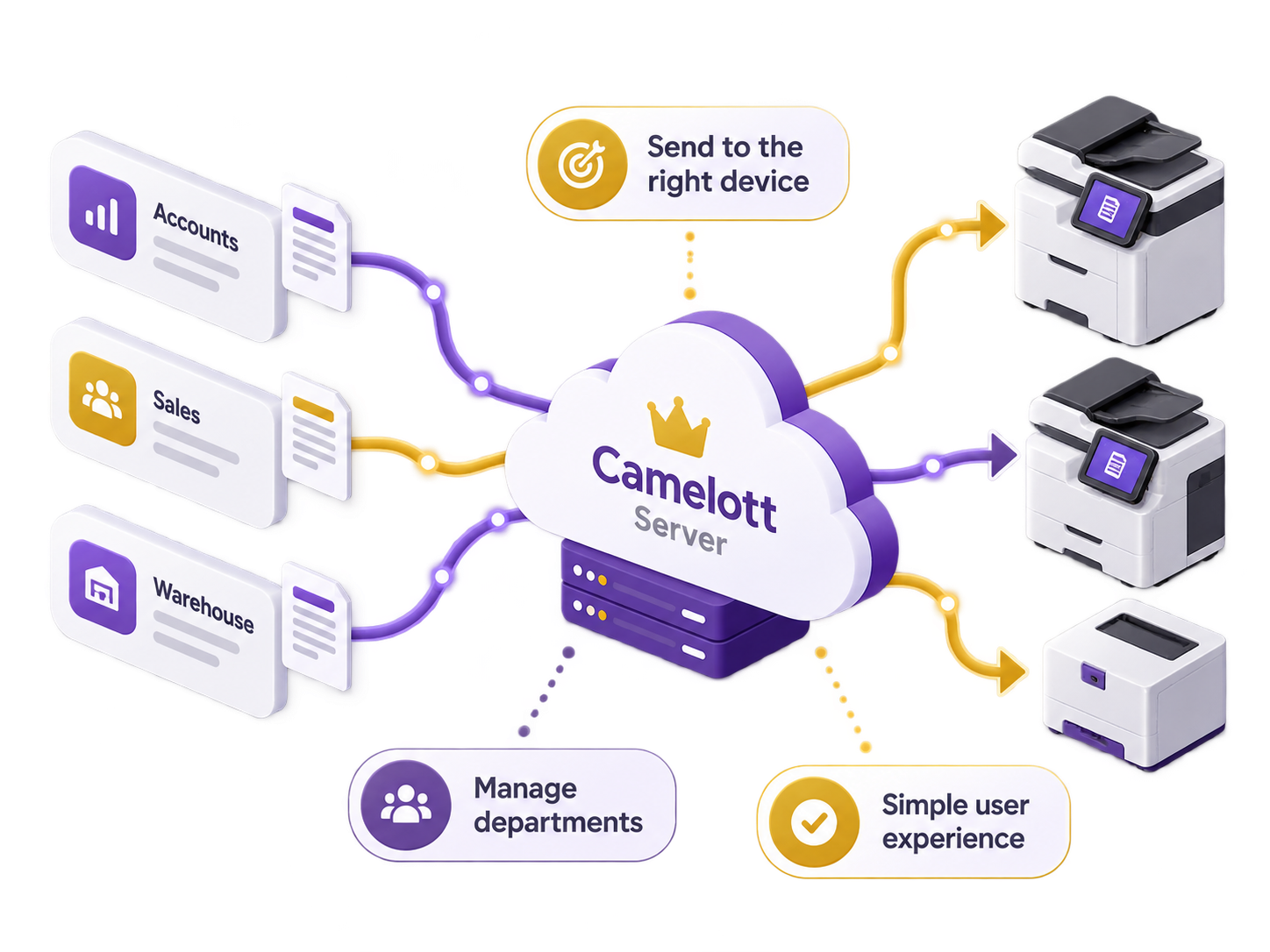 Accounts sales and warehouse print queues managed by Camelott Server
