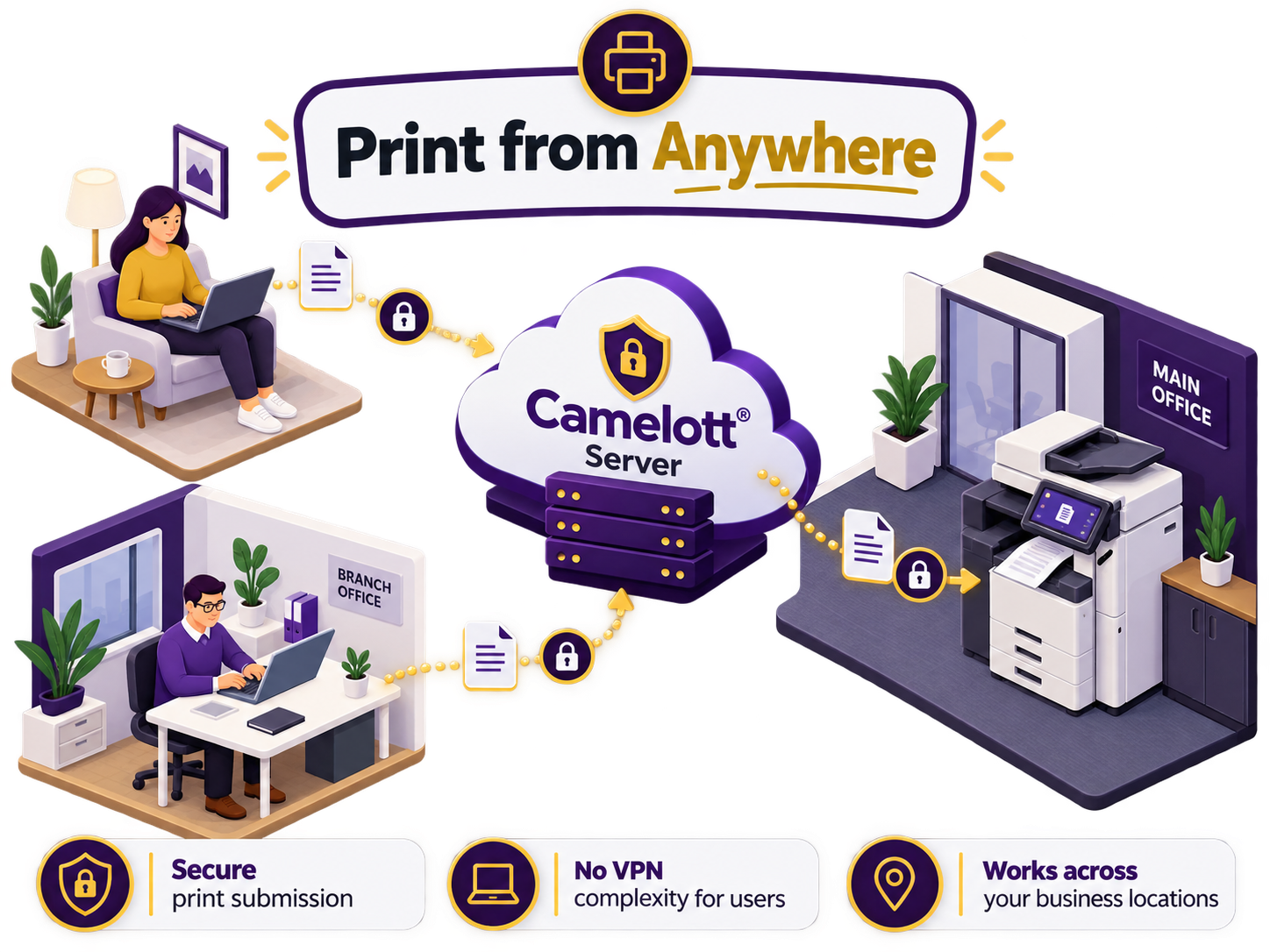 Camelott Server illustration showing encrypted remote printing from home and branch offices to a shared office printer