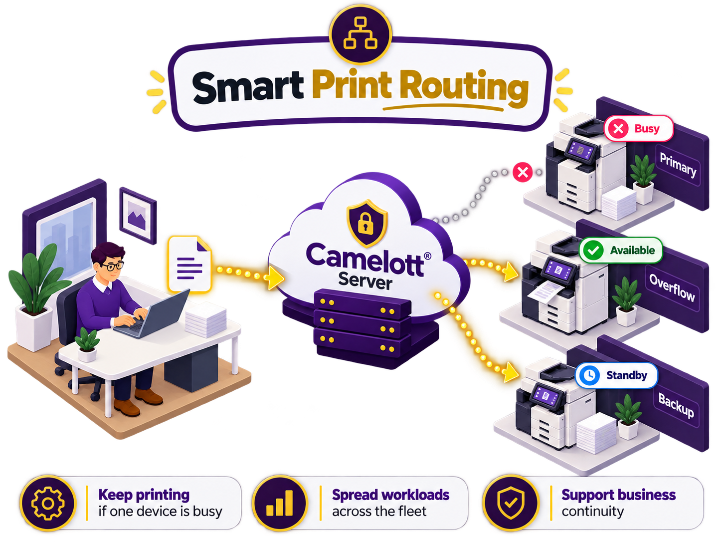 Illustration of Camelott Server directing print work to an available overflow Toshiba printer when the primary device is busy