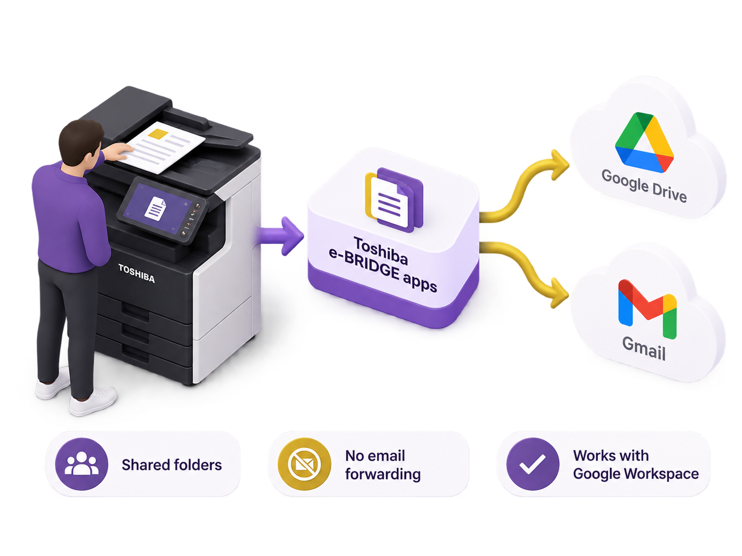 Toshiba multifunction printer with e-BRIDGE Plus scanning to Google Drive and Gmail