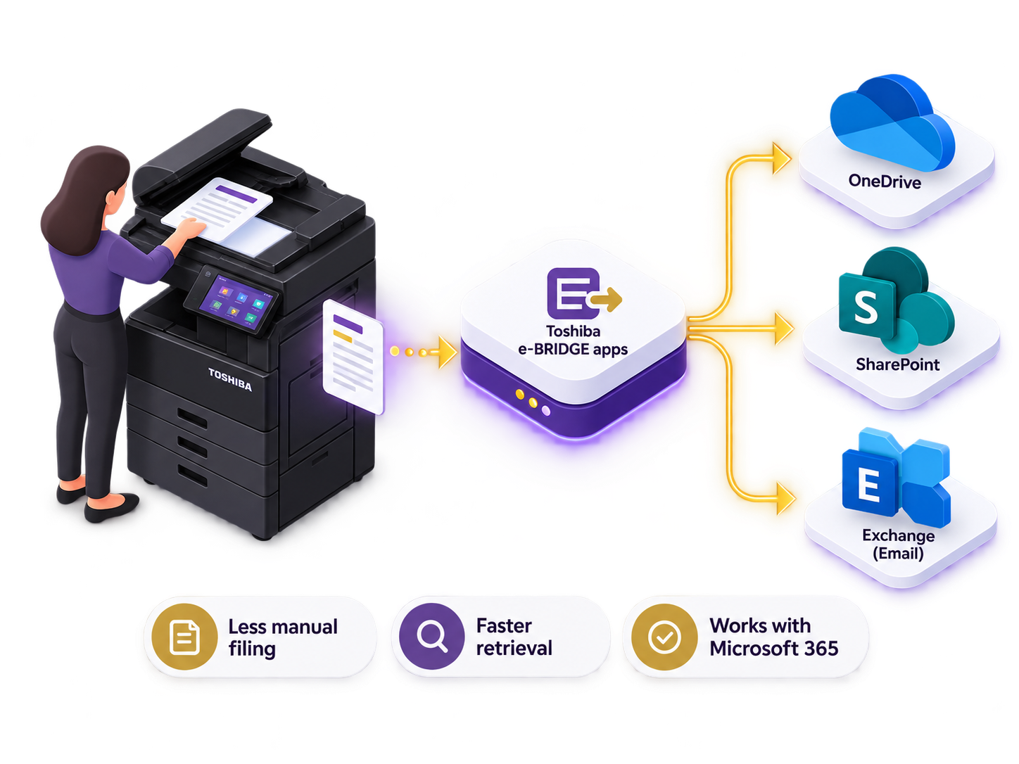 Toshiba e-BRIDGE Plus apps route scans into Microsoft OneDrive SharePoint and Exchange Online